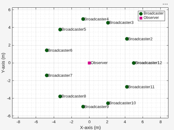 Figure Wireless Network Viewer contains an axes object. The axes object with xlabel X-axis (m), ylabel Y-axis (m) contains 39 objects of type line, text. One or more of the lines displays its values using only markers These objects represent Broadcaster, Observer.