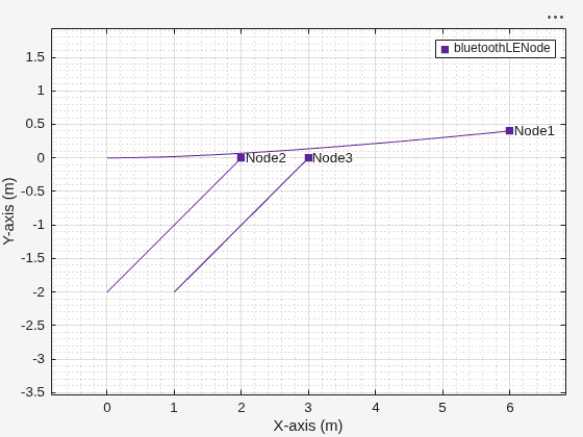 Figure Wireless Network Viewer contains an axes object. The axes object with xlabel X-axis (m), ylabel Y-axis (m) contains 9 objects of type line, text. One or more of the lines displays its values using only markers This object represents bluetoothLENode.