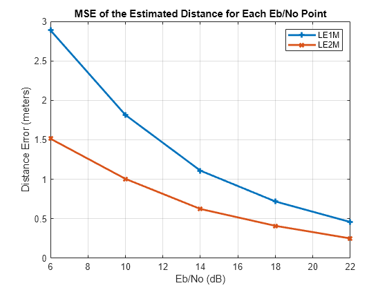 Figure contains an axes object. The axes object with title MSE of the Estimated Distance for Each Eb/No Point, xlabel Eb/No (dB), ylabel Distance Error (meters) contains 2 objects of type line. These objects represent LE1M, LE2M.