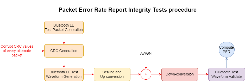 Bluetooth LE Packet Error Rate Report Integrity Test Block diagram.