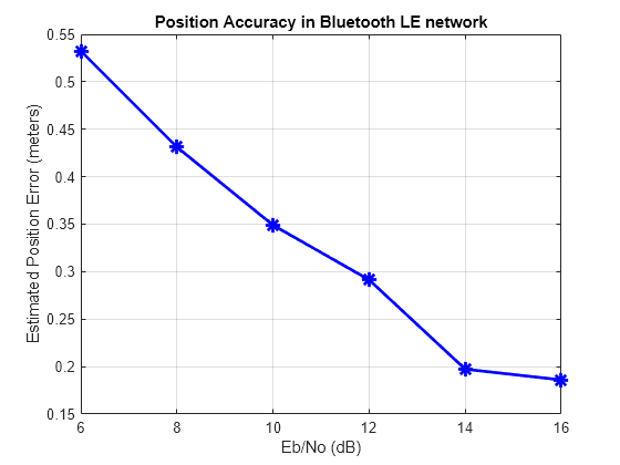 Figure contains an axes object. The axes object with title Position Accuracy in Bluetooth LE network, xlabel Eb/No (dB), ylabel Estimated Position Error (meters) contains an object of type line.