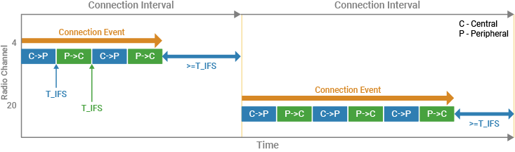 A figure showing a fixed IFS time interval between packets within the same ACL connection events prior to Bluetooth Core Specification v 6.0.