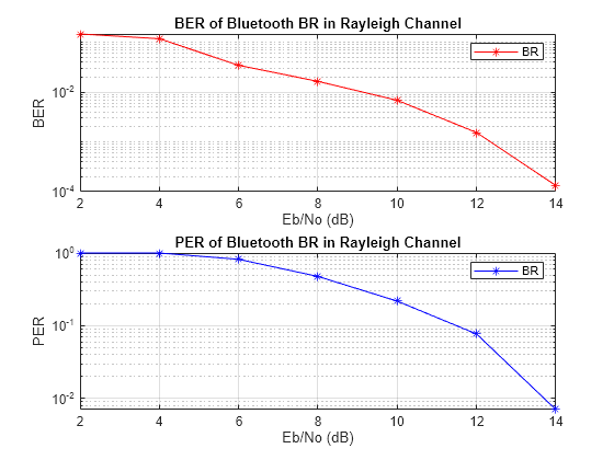 Figure contains 2 axes objects. Axes object 1 with title BER of Bluetooth BR in Rayleigh Channel, xlabel Eb/No (dB), ylabel BER contains an object of type line. This object represents BR. Axes object 2 with title PER of Bluetooth BR in Rayleigh Channel, xlabel Eb/No (dB), ylabel PER contains an object of type line. This object represents BR.