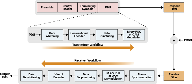 Transmitter and receiver workflows for a packet with preamble, control header, terminating symbols, and PDU. The transmitter whitens, encodes, punctures, and modulates the PDU, forms the HDT waveform, filters it, and sends it through AWGN. The receiver filters, synchronizes, demodulates, de‑punctures, decodes, and de‑whitens to recover the output bits.