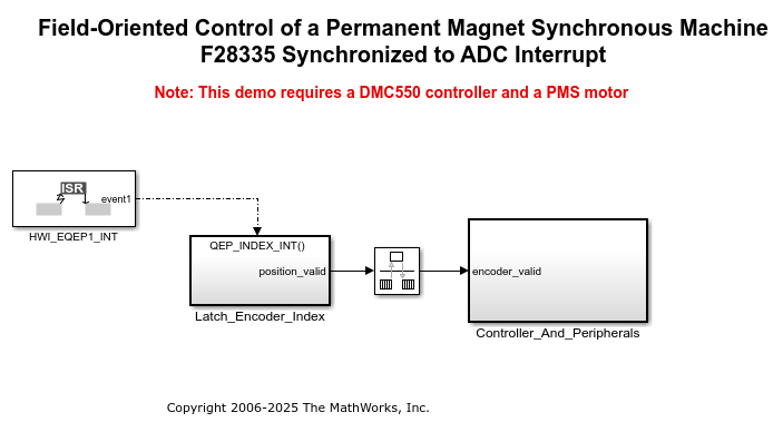 Schedule a Multi-Rate Controller for a Permanent Magnet Synchronous Machine