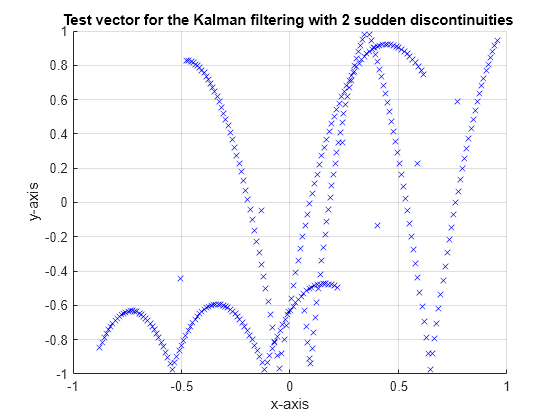 Figure contains an axes object. The axes object with title Test vector for the Kalman filtering with 2 sudden discontinuities, xlabel x-axis, ylabel y-axis contains 310 objects of type line.