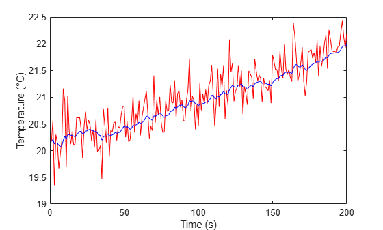 Figure contains an axes object. The axes object with xlabel Time (s), ylabel Temperature (°C) contains 2 objects of type line.