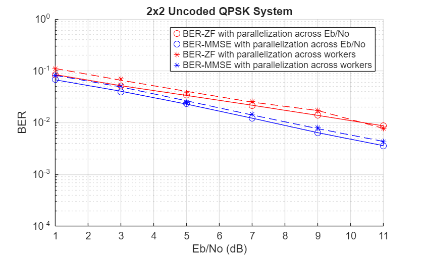 Figure Spatial Multiplexing contains an axes object. The axes object with title 2x2 Uncoded QPSK System, xlabel Eb/No (dB), ylabel BER contains 8 objects of type line. One or more of the lines displays its values using only markers These objects represent BER-ZF with parallelization across Eb/No, BER-MMSE with parallelization across Eb/No, BER-ZF with parallelization across workers, BER-MMSE with parallelization across workers.
