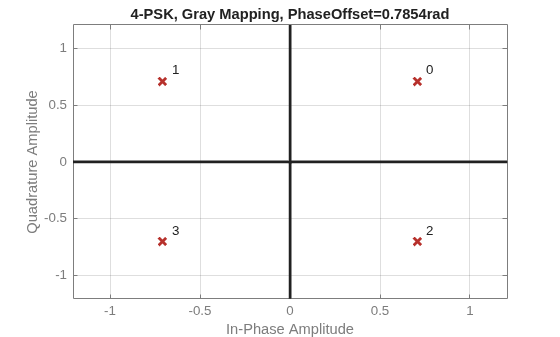 Figure contains an axes object. The axes object with title 4-PSK, Gray Mapping, PhaseOffset=0.7854rad, xlabel In-Phase Amplitude, ylabel Quadrature Amplitude contains 7 objects of type line, text. One or more of the lines displays its values using only markers