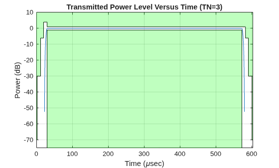 Figure contains an axes object. The axes object with title Transmitted Power Level Versus Time (TN=3), xlabel Time ( mu sec), ylabel Power (dB) contains 5 objects of type line, patch.
