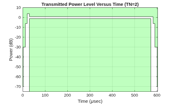 Figure contains an axes object. The axes object with title Transmitted Power Level Versus Time (TN=2), xlabel Time ( mu sec), ylabel Power (dB) contains 5 objects of type line, patch.