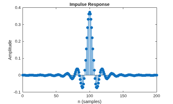 Figure contains an axes object. The axes object with title Impulse Response, xlabel n (samples), ylabel Amplitude contains an object of type stem.