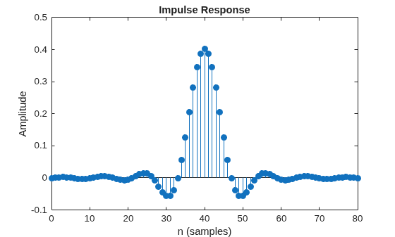 Figure contains an axes object. The axes object with title Impulse Response, xlabel n (samples), ylabel Amplitude contains an object of type stem.