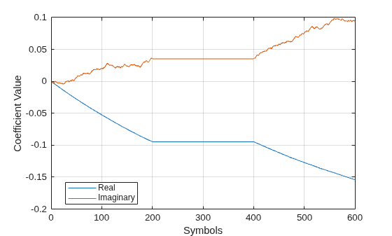 Figure contains an axes object. The axes object with xlabel Symbols, ylabel Coefficient Value contains 2 objects of type line. These objects represent Real, Imaginary.