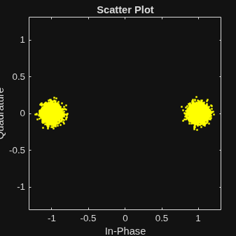 Figure Scatter Plot contains an axes object. The axes object with title Scatter Plot, xlabel In-Phase, ylabel Quadrature contains a line object which displays its values using only markers.