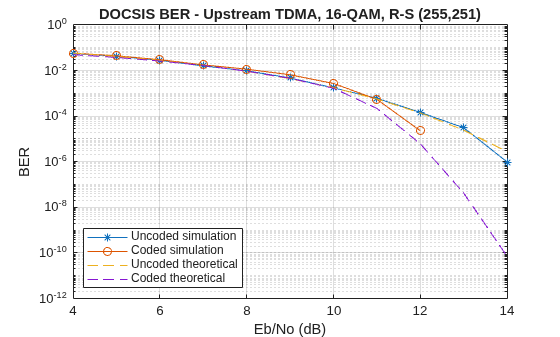 Figure contains an axes object. The axes object with title DOCSIS BER - Upstream TDMA, 16-QAM, R-S (255,251), xlabel Eb/No (dB), ylabel BER contains 4 objects of type line. These objects represent Uncoded simulation, Coded simulation, Uncoded theoretical, Coded theoretical.