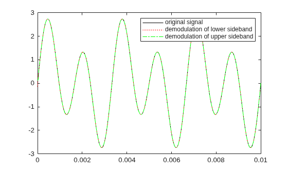 Figure contains an axes object. The axes object contains 3 objects of type line. These objects represent original signal, demodulation of lower sideband, demodulation of upper sideband.