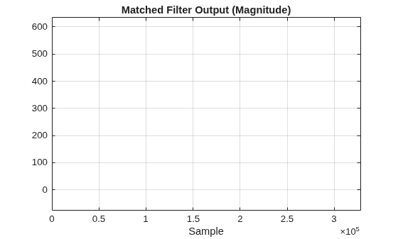 Figure contains an axes object. The axes object with title Matched Filter Output (Magnitude), xlabel Sample contains an object of type line.
