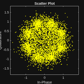 Figure Scatter Plot contains an axes object. The axes object with title Scatter Plot, xlabel In-Phase, ylabel Quadrature contains a line object which displays its values using only markers.