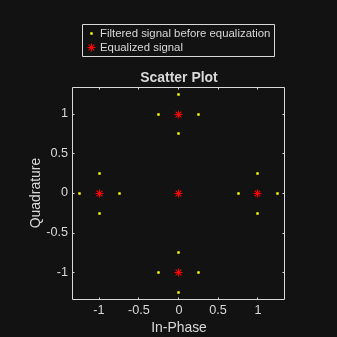 Figure Scatter Plot contains an axes object. The axes object with title Scatter Plot, xlabel In-Phase, ylabel Quadrature contains 2 objects of type line. One or more of the lines displays its values using only markers These objects represent Filtered signal before equalization, Equalized signal.
