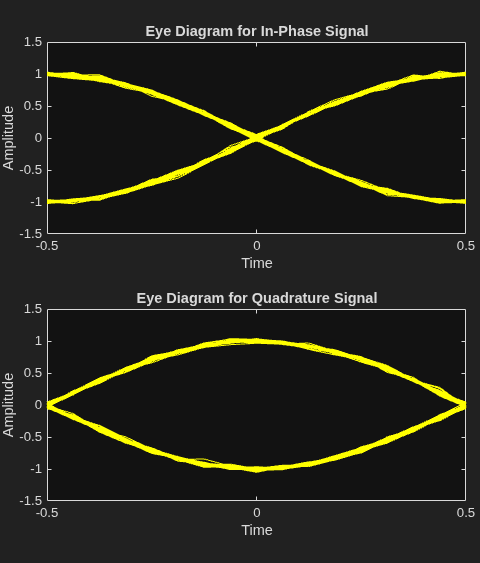 Figure Eye Diagram contains 2 axes objects. Axes object 1 with title Eye Diagram for In-Phase Signal, xlabel Time, ylabel Amplitude contains an object of type line. This object represents In-Phase. Axes object 2 with title Eye Diagram for Quadrature Signal, xlabel Time, ylabel Amplitude contains an object of type line. This object represents Quadrature.