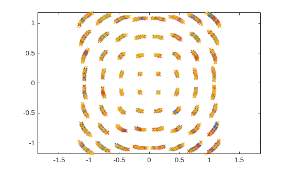 Figure contains an axes object. The axes object contains 10 objects of type line. One or more of the lines displays its values using only markers