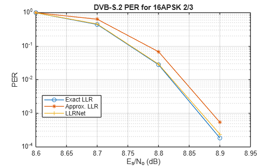 Figure contains an axes object. The axes object with title DVB-S.2 PER for 16APSK 2/3, xlabel E indexOf s baseline /N indexOf o baseline (dB), ylabel PER contains 3 objects of type line. These objects represent Exact LLR, Approx. LLR, LLRNet.