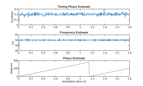 Figure contains 3 axes objects. Axes object 1 with title Timing Phase Estimate, ylabel Symbols contains an object of type line. Axes object 2 with title Frequency Estimate, ylabel Hz contains an object of type line. Axes object 3 with title Phase Estimate, xlabel simulation time (s), ylabel degrees contains an object of type line.