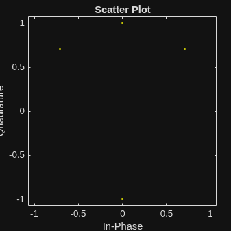 Figure Scatter Plot contains an axes object. The axes object with title Scatter Plot, xlabel In-Phase, ylabel Quadrature contains a line object which displays its values using only markers.