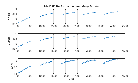 Figure contains 3 axes objects. Axes object 1 with title NN-DPD Performance over Many Bursts, ylabel ACPR contains an object of type line. Axes object 2 with ylabel NMSE contains an object of type line. Axes object 3 with xlabel t (s), ylabel EVM contains an object of type line.