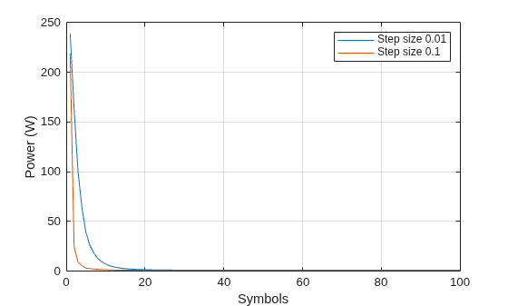 Figure contains an axes object. The axes object with xlabel Symbols, ylabel Power (W) contains 2 objects of type line. These objects represent Step size 0.01, Step size 0.1.