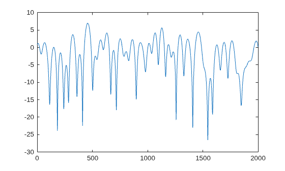 Figure contains an axes object. The axes object contains an object of type line.