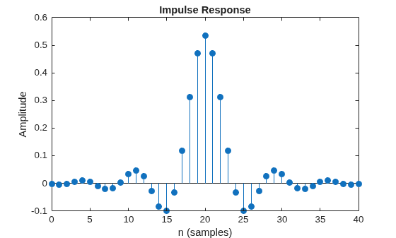 Figure contains an axes object. The axes object with title Impulse Response, xlabel n (samples), ylabel Amplitude contains an object of type stem.