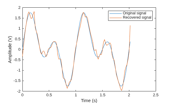 Figure contains an axes object. The axes object with xlabel Time (s), ylabel Amplitude (V) contains 2 objects of type line. These objects represent Original signal, Recovered signal.