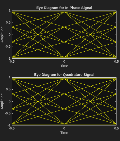Figure Eye Diagram contains 2 axes objects. Axes object 1 with title Eye Diagram for In-Phase Signal, xlabel Time, ylabel Amplitude contains an object of type line. This object represents In-Phase. Axes object 2 with title Eye Diagram for Quadrature Signal, xlabel Time, ylabel Amplitude contains an object of type line. This object represents Quadrature.