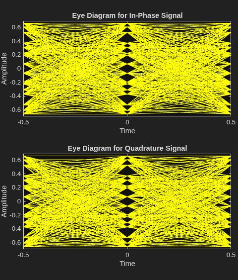 Figure Eye Diagram contains 2 axes objects. Axes object 1 with title Eye Diagram for In-Phase Signal, xlabel Time, ylabel Amplitude contains an object of type line. This object represents In-Phase. Axes object 2 with title Eye Diagram for Quadrature Signal, xlabel Time, ylabel Amplitude contains an object of type line. This object represents Quadrature.