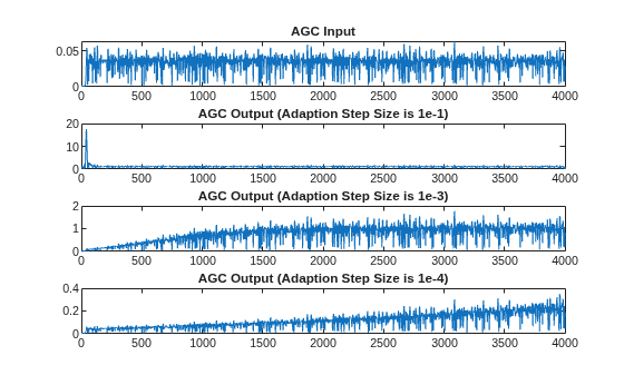 Figure contains 4 axes objects. Axes object 1 with title AGC Input contains an object of type line. Axes object 2 with title AGC Output (Adaption Step Size is 1e-1) contains an object of type line. Axes object 3 with title AGC Output (Adaption Step Size is 1e-3) contains an object of type line. Axes object 4 with title AGC Output (Adaption Step Size is 1e-4) contains an object of type line.