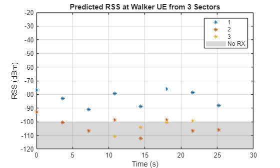 Figure contains an axes object. The axes object with title Predicted RSS at Walker UE from 3 Sectors, xlabel Time (s), ylabel RSS (dBm) contains 4 objects of type line, constantregion. One or more of the lines displays its values using only markers These objects represent 1, 2, 3, No RX.