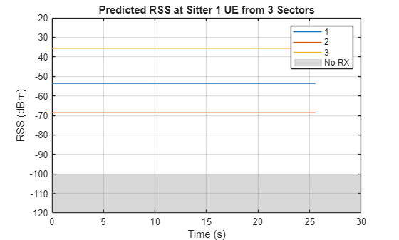 Figure contains an axes object. The axes object with title Predicted RSS at Sitter 1 UE from 3 Sectors, xlabel Time (s), ylabel RSS (dBm) contains 4 objects of type line, constantregion. These objects represent 1, 2, 3, No RX.
