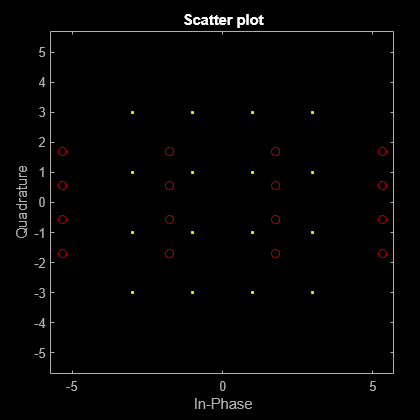 Figure Scatter Plot contains an axes object. The axes object with title Scatter plot, xlabel In-Phase, ylabel Quadrature contains 2 objects of type line. One or more of the lines displays its values using only markers This object represents Channel 1.