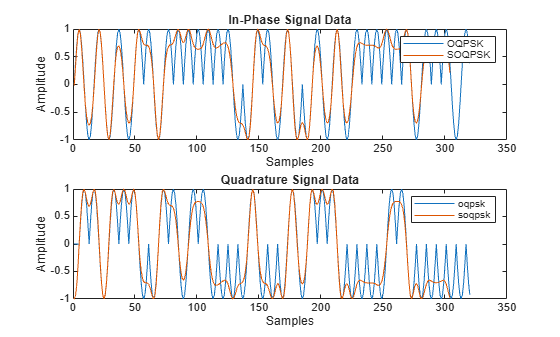 Figure contains 2 axes objects. Axes object 1 with title In-Phase Signal Data, xlabel Samples, ylabel Amplitude contains 2 objects of type line. These objects represent OQPSK, SOQPSK. Axes object 2 with title Quadrature Signal Data, xlabel Samples, ylabel Amplitude contains 2 objects of type line. These objects represent oqpsk, soqpsk.