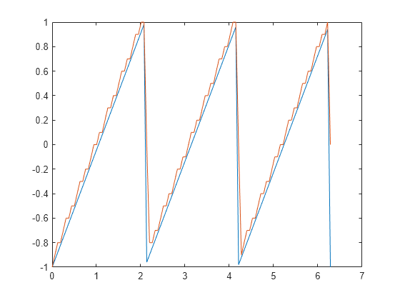 Figure contains an axes object. The axes object contains 2 objects of type line.