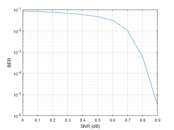 DVB-S.2 Link, Including LDPC Coding