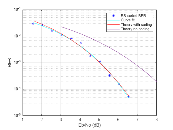 Figure contains an axes object. The axes object with xlabel Eb/No (dB), ylabel BER contains 4 objects of type line. One or more of the lines displays its values using only markers These objects represent RS-coded BER, Curve fit, Theory with coding, Theory no coding.