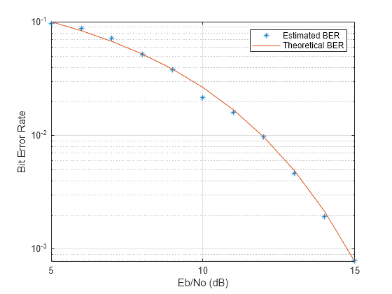 Figure contains an axes object. The axes object with xlabel Eb/No (dB), ylabel Bit Error Rate contains 2 objects of type line. One or more of the lines displays its values using only markers These objects represent Estimated BER, Theoretical BER.