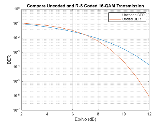 Awgn Matlab Simulation Code