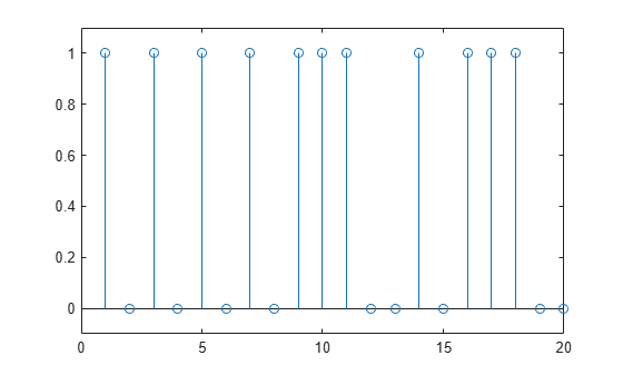 Figure contains an axes object. The axes object contains an object of type stem.