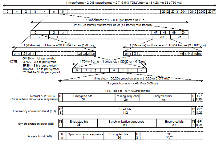 gsm-tdma-frame-parameterization-for-waveform-generation-matlab