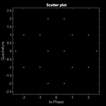 Figure Scatter Plot contains an axes object. The axes object with title Scatter plot, xlabel In-Phase, ylabel Quadrature contains a line object which displays its values using only markers. This object represents Channel 1.