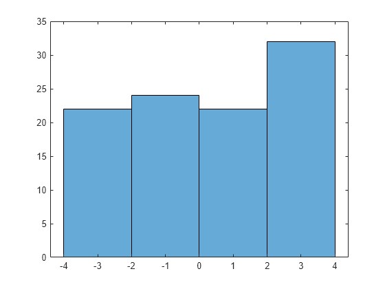 Figure contains an axes object. The axes object contains an object of type histogram.